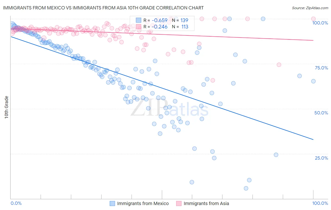 Immigrants from Mexico vs Immigrants from Asia 10th Grade