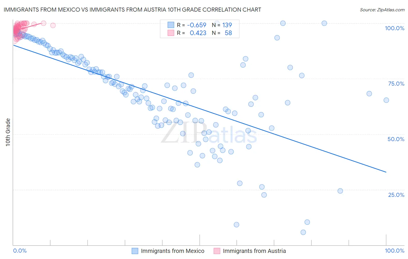 Immigrants from Mexico vs Immigrants from Austria 10th Grade