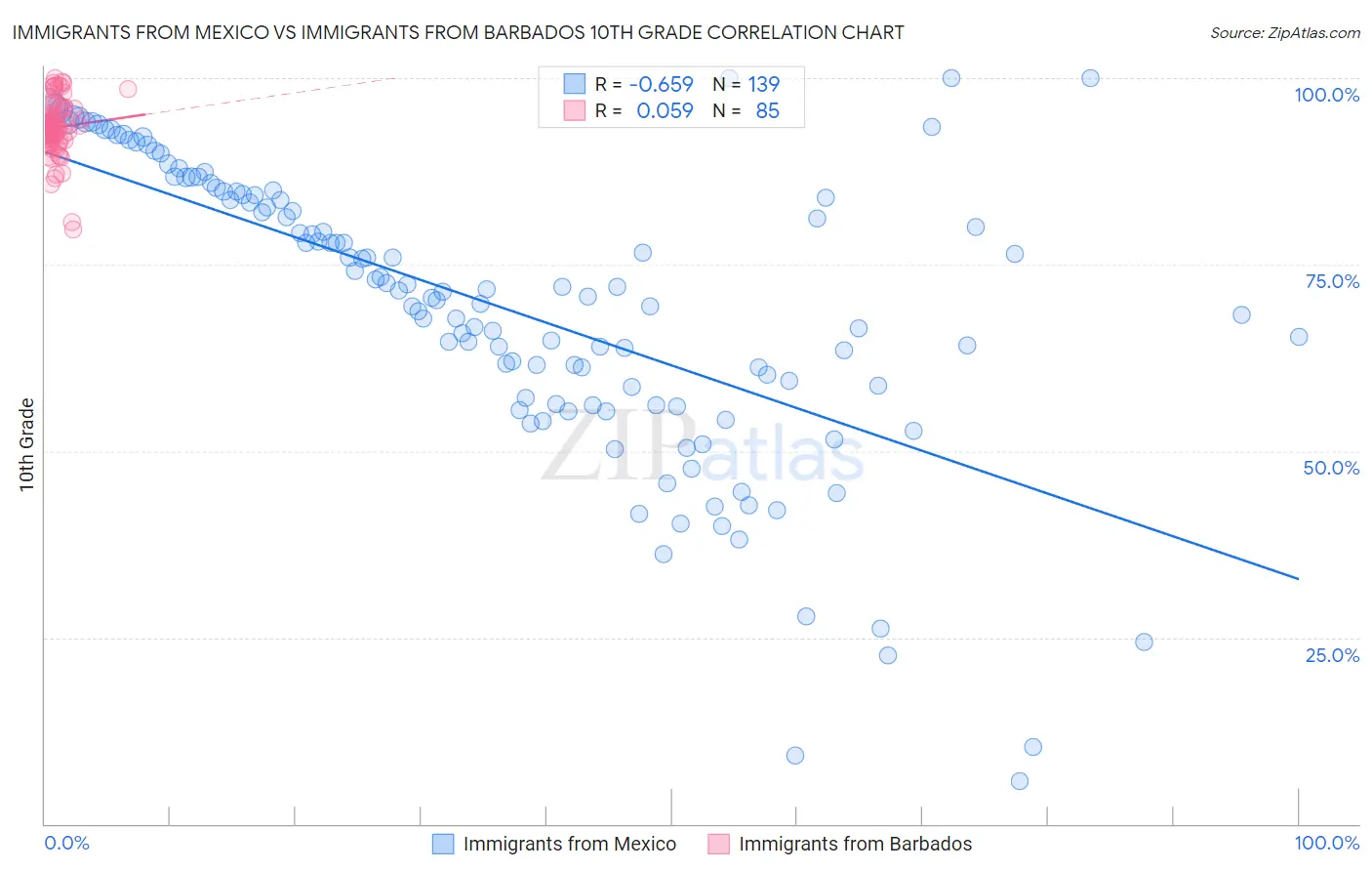 Immigrants from Mexico vs Immigrants from Barbados 10th Grade