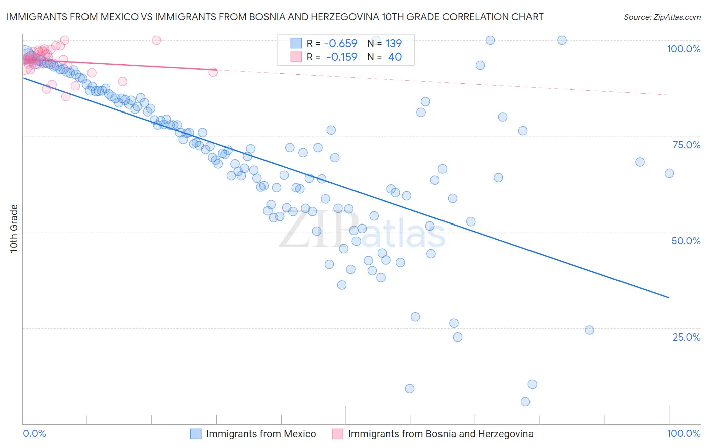 Immigrants from Mexico vs Immigrants from Bosnia and Herzegovina 10th Grade