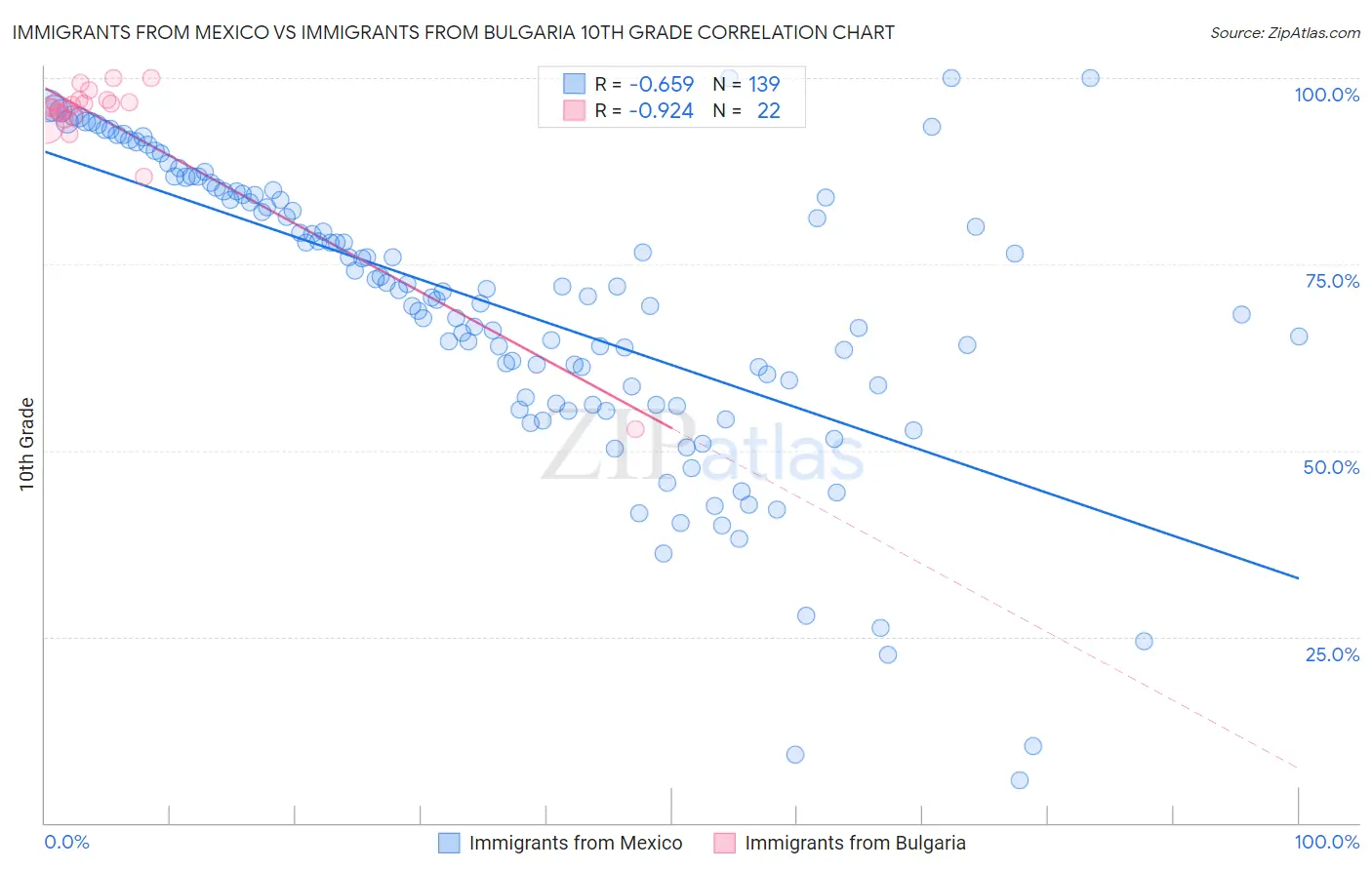 Immigrants from Mexico vs Immigrants from Bulgaria 10th Grade