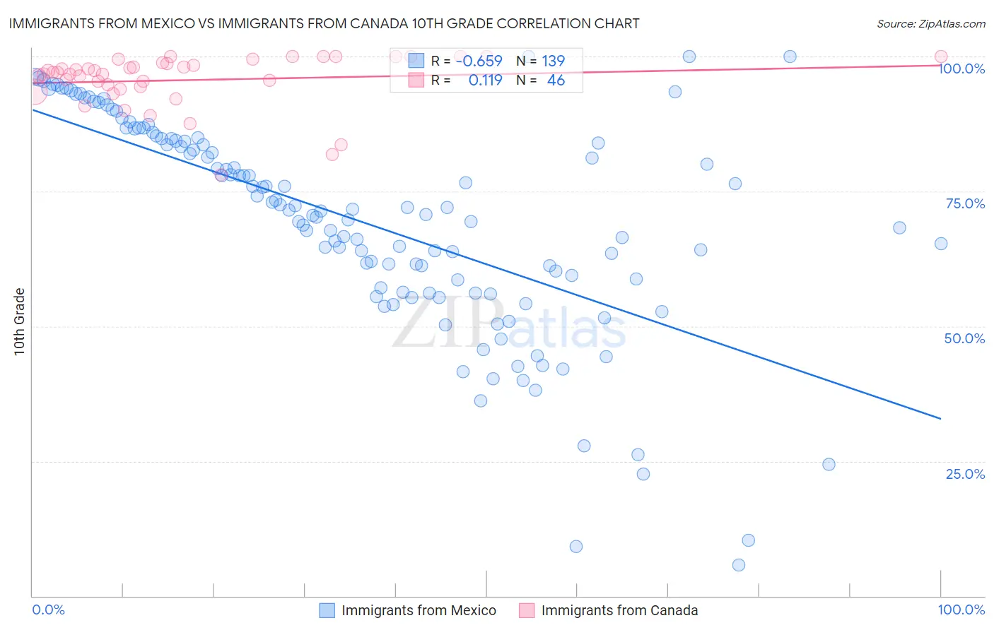 Immigrants from Mexico vs Immigrants from Canada 10th Grade