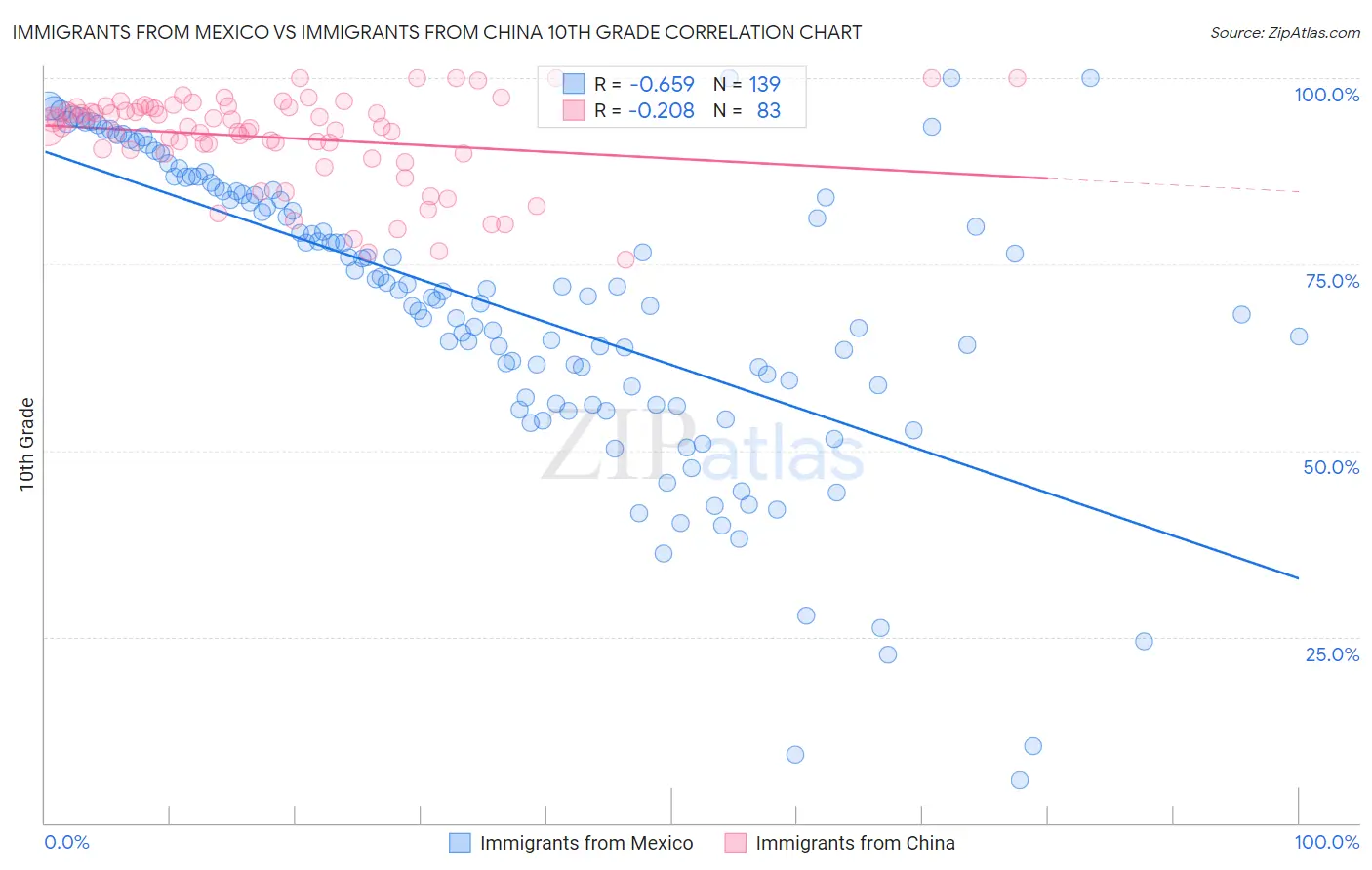 Immigrants from Mexico vs Immigrants from China 10th Grade