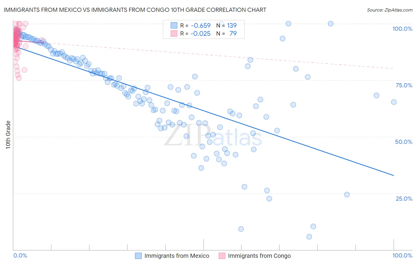Immigrants from Mexico vs Immigrants from Congo 10th Grade