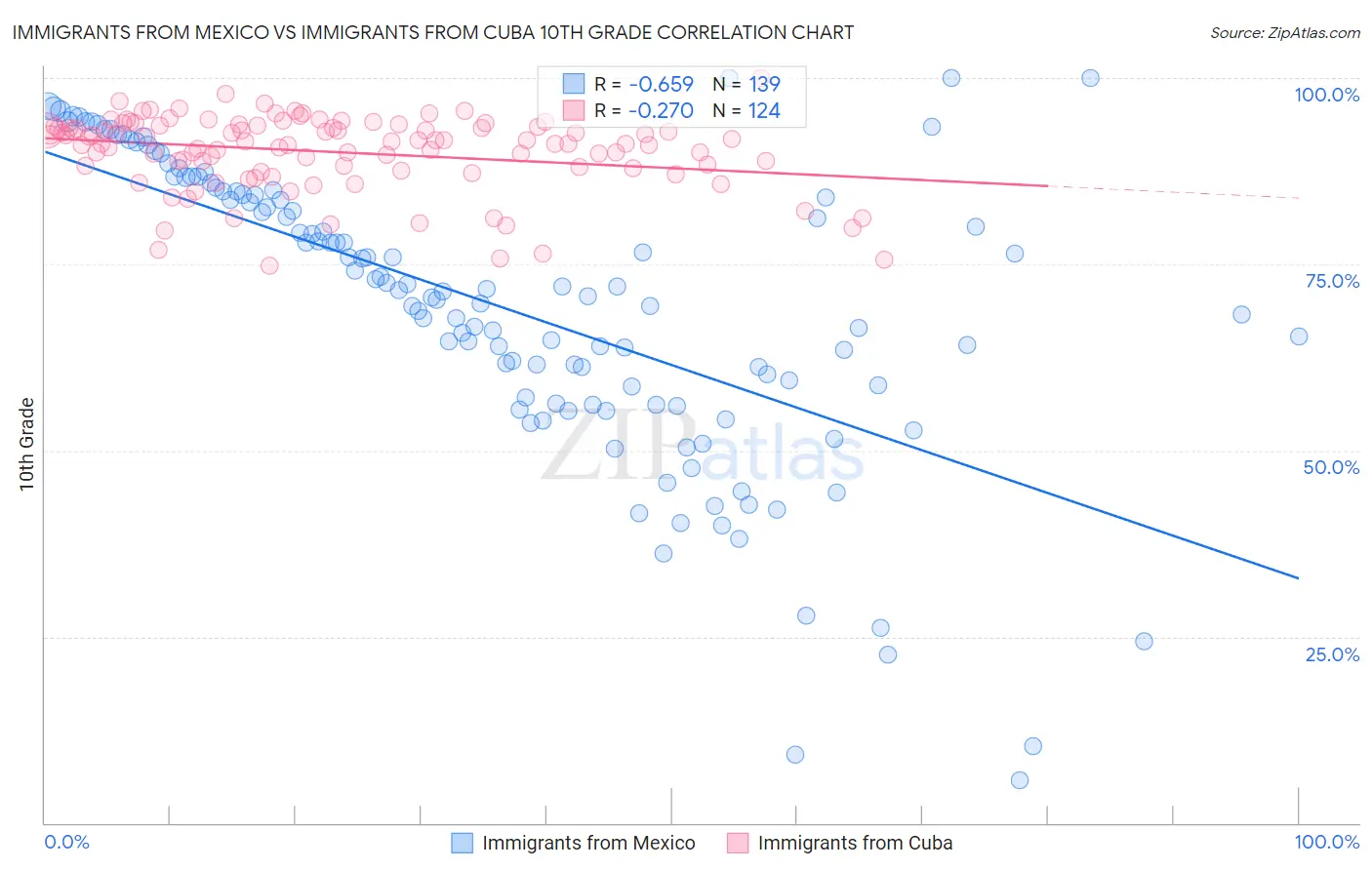 Immigrants from Mexico vs Immigrants from Cuba 10th Grade