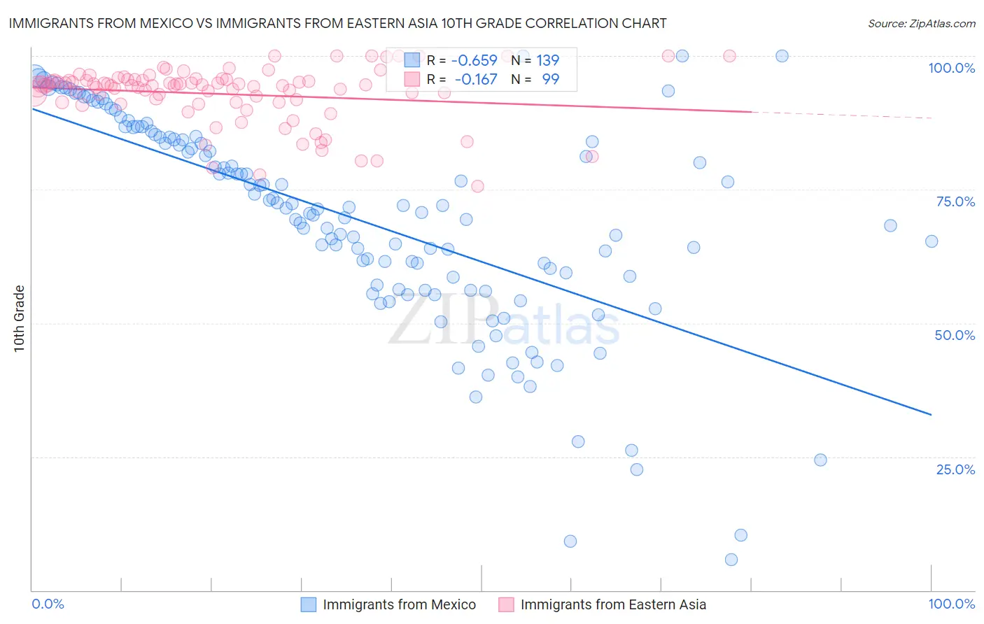Immigrants from Mexico vs Immigrants from Eastern Asia 10th Grade