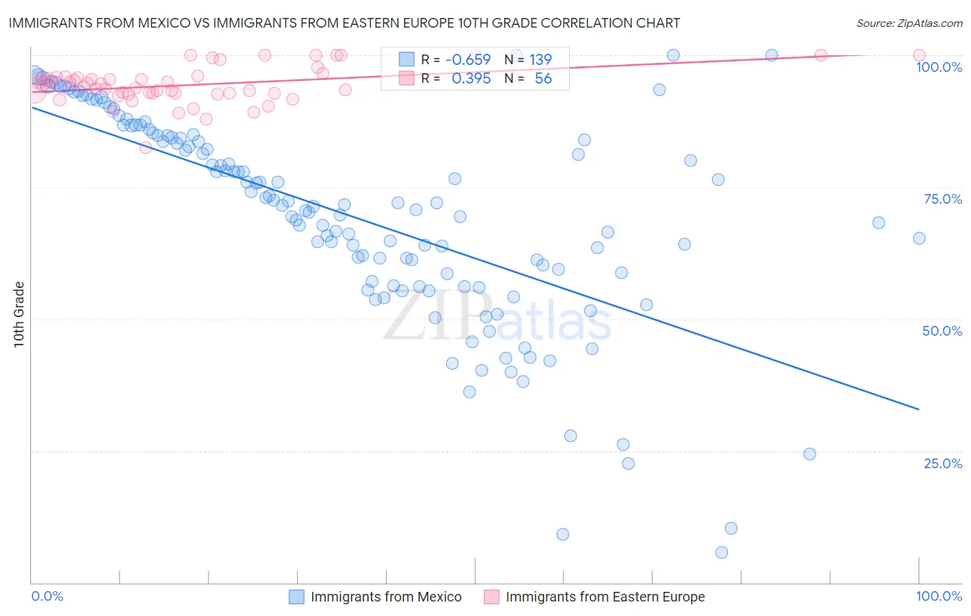 Immigrants from Mexico vs Immigrants from Eastern Europe 10th Grade
