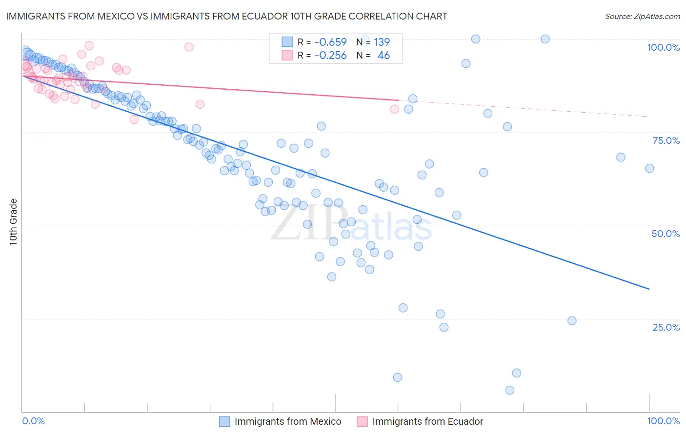 Immigrants from Mexico vs Immigrants from Ecuador 10th Grade