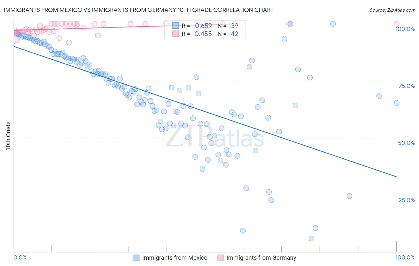 Immigrants from Mexico vs Immigrants from Germany 10th Grade