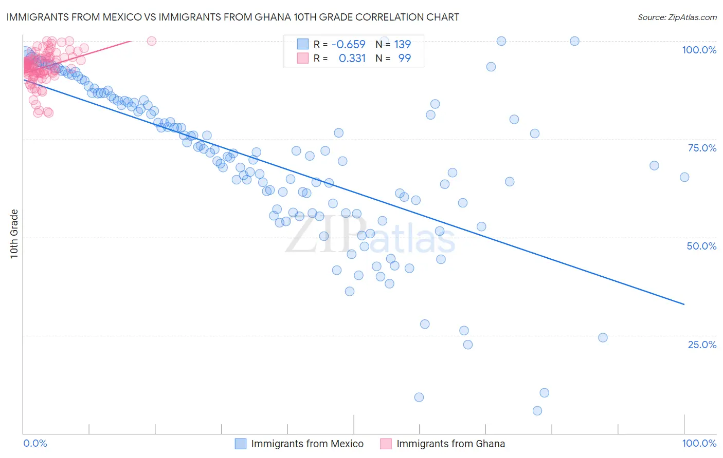 Immigrants from Mexico vs Immigrants from Ghana 10th Grade