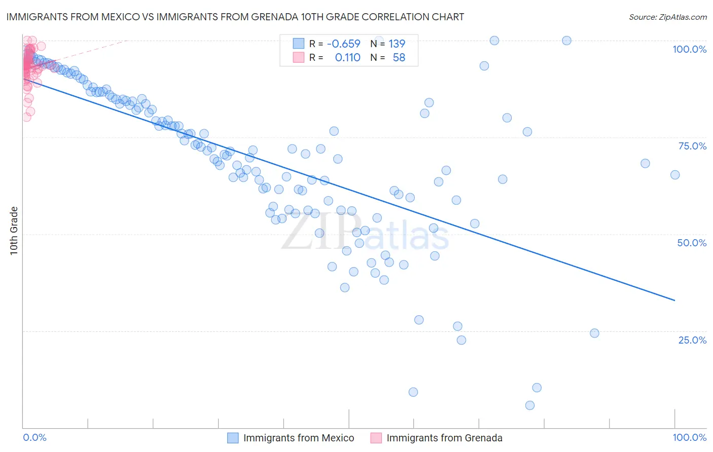 Immigrants from Mexico vs Immigrants from Grenada 10th Grade