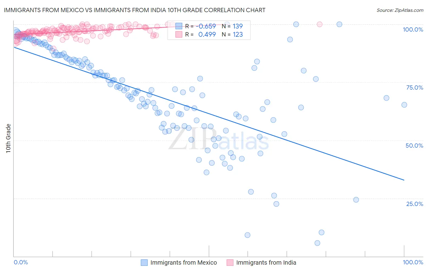 Immigrants from Mexico vs Immigrants from India 10th Grade