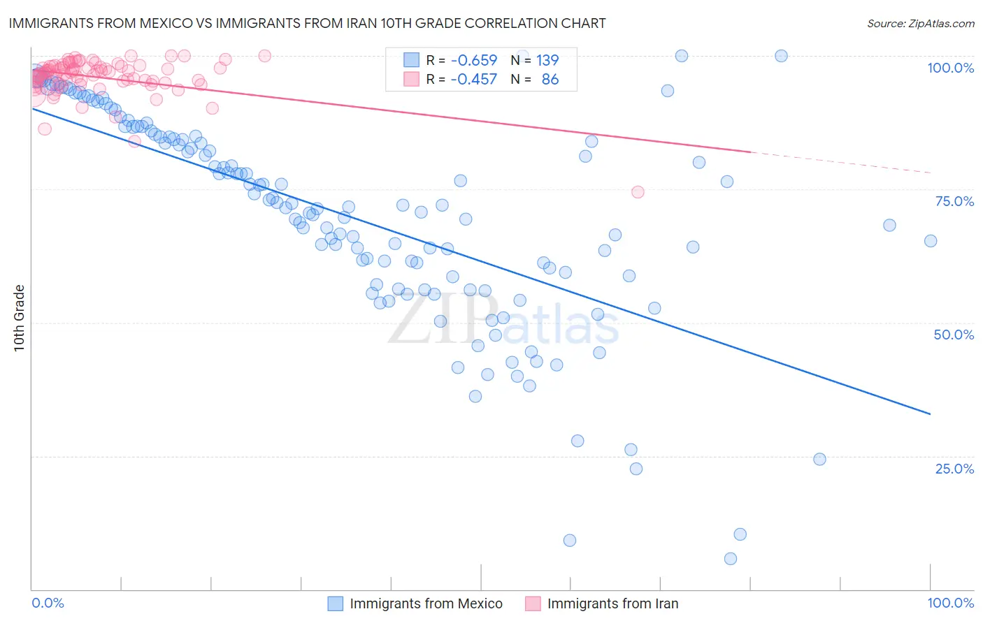 Immigrants from Mexico vs Immigrants from Iran 10th Grade
