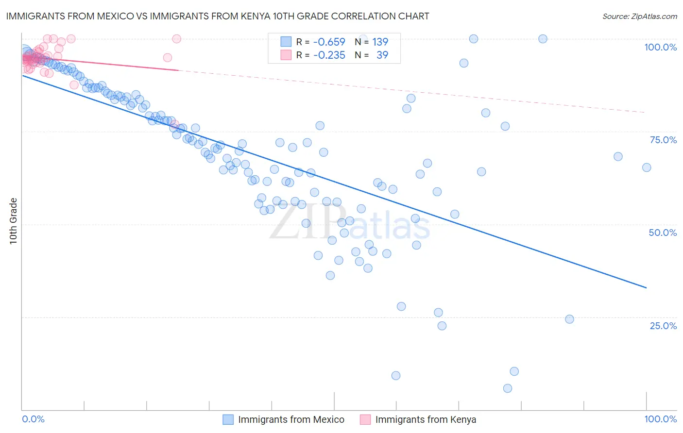 Immigrants from Mexico vs Immigrants from Kenya 10th Grade