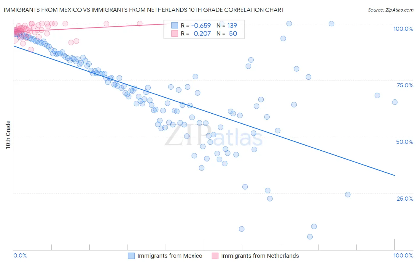 Immigrants from Mexico vs Immigrants from Netherlands 10th Grade