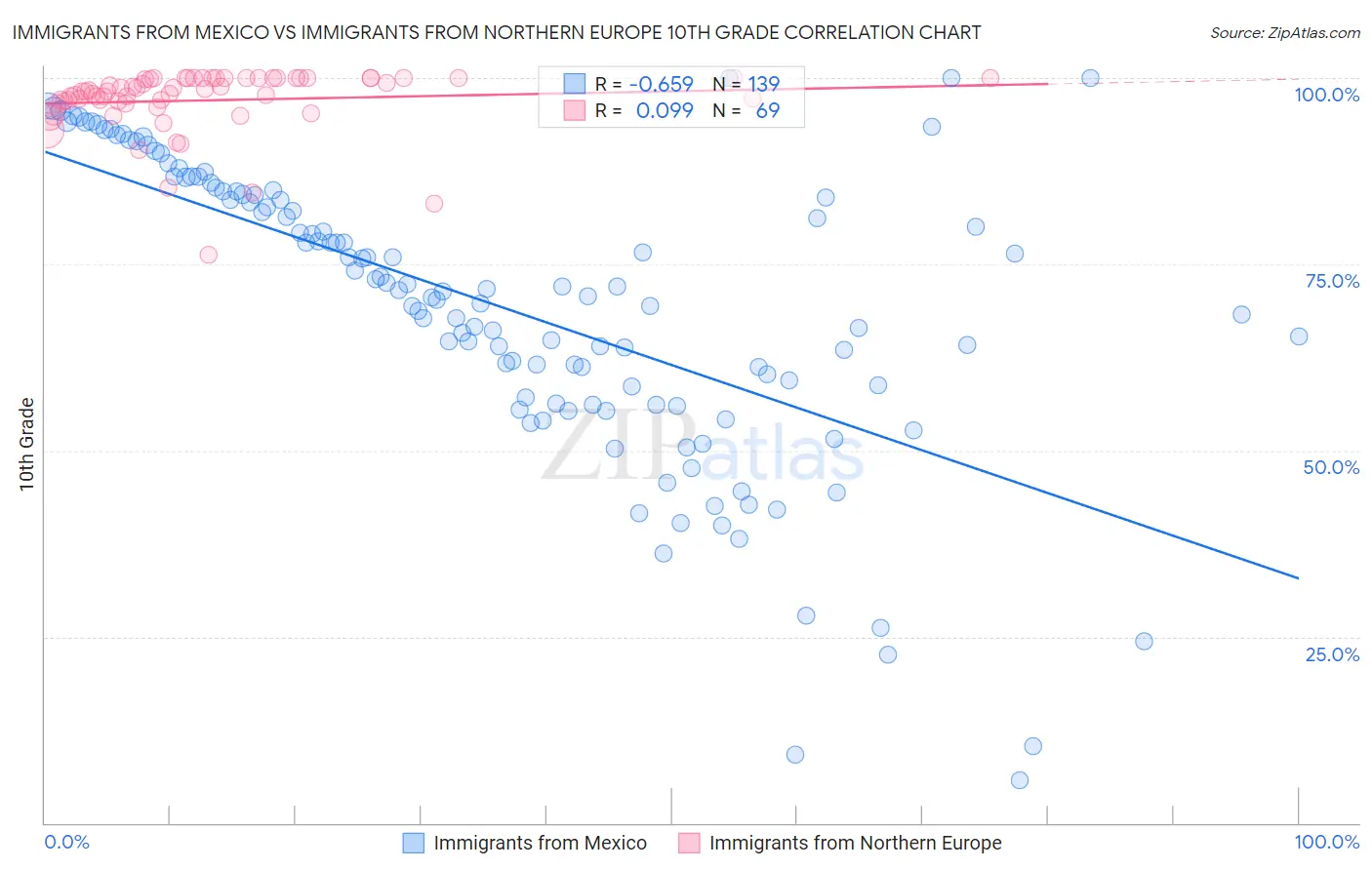 Immigrants from Mexico vs Immigrants from Northern Europe 10th Grade