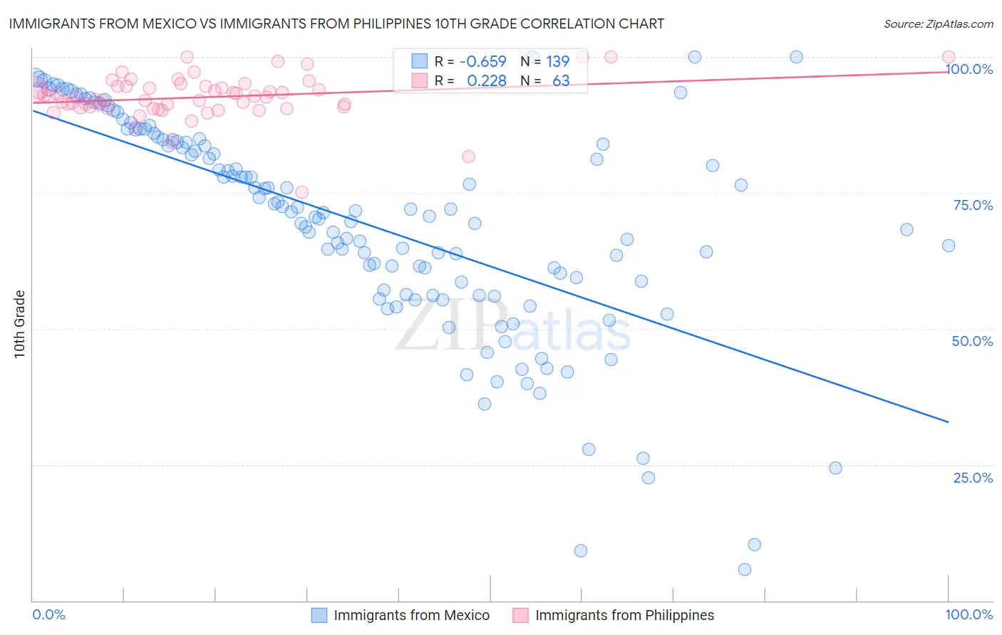 Immigrants from Mexico vs Immigrants from Philippines 10th Grade