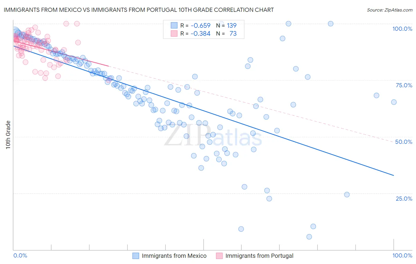 Immigrants from Mexico vs Immigrants from Portugal 10th Grade