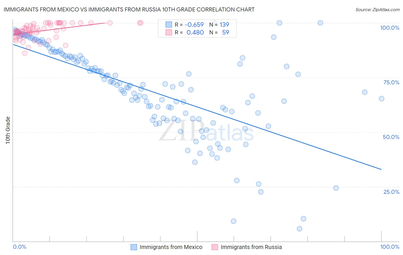 Immigrants from Mexico vs Immigrants from Russia 10th Grade