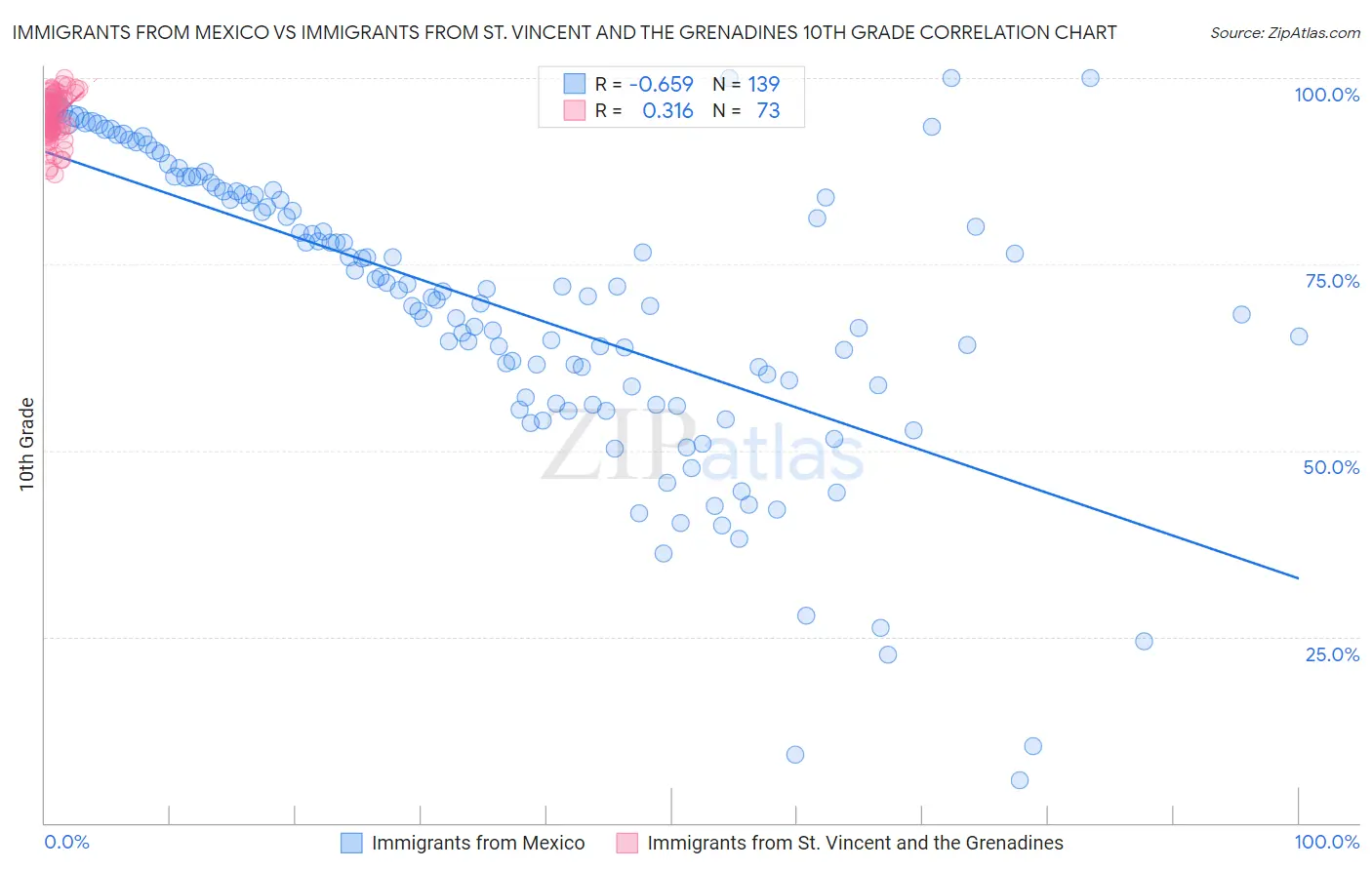 Immigrants from Mexico vs Immigrants from St. Vincent and the Grenadines 10th Grade
