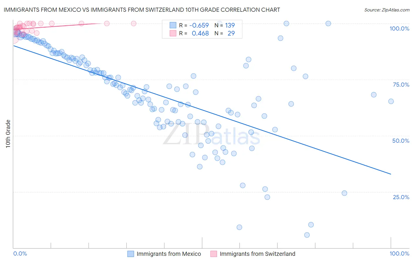 Immigrants from Mexico vs Immigrants from Switzerland 10th Grade