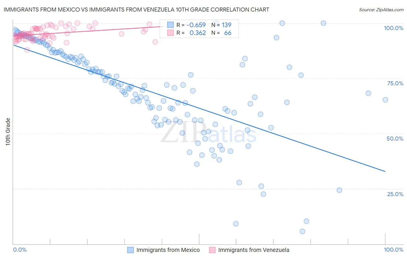 Immigrants from Mexico vs Immigrants from Venezuela 10th Grade