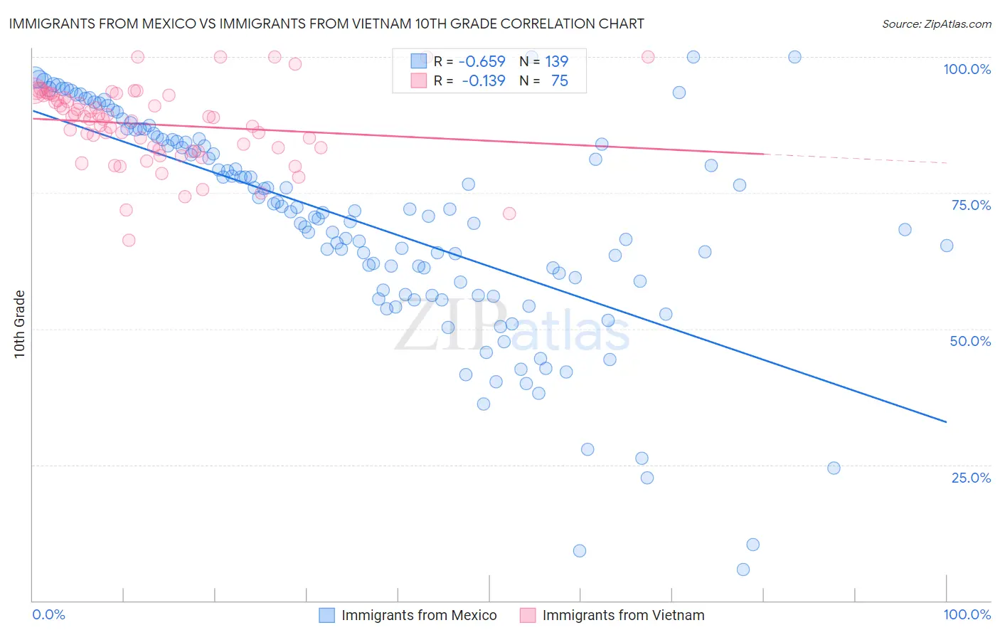 Immigrants from Mexico vs Immigrants from Vietnam 10th Grade