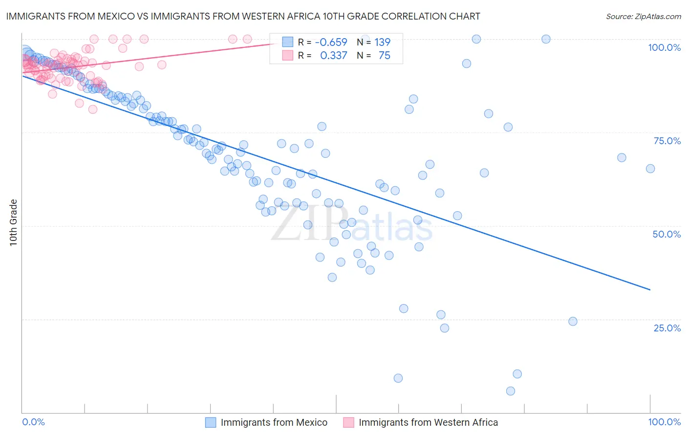 Immigrants from Mexico vs Immigrants from Western Africa 10th Grade