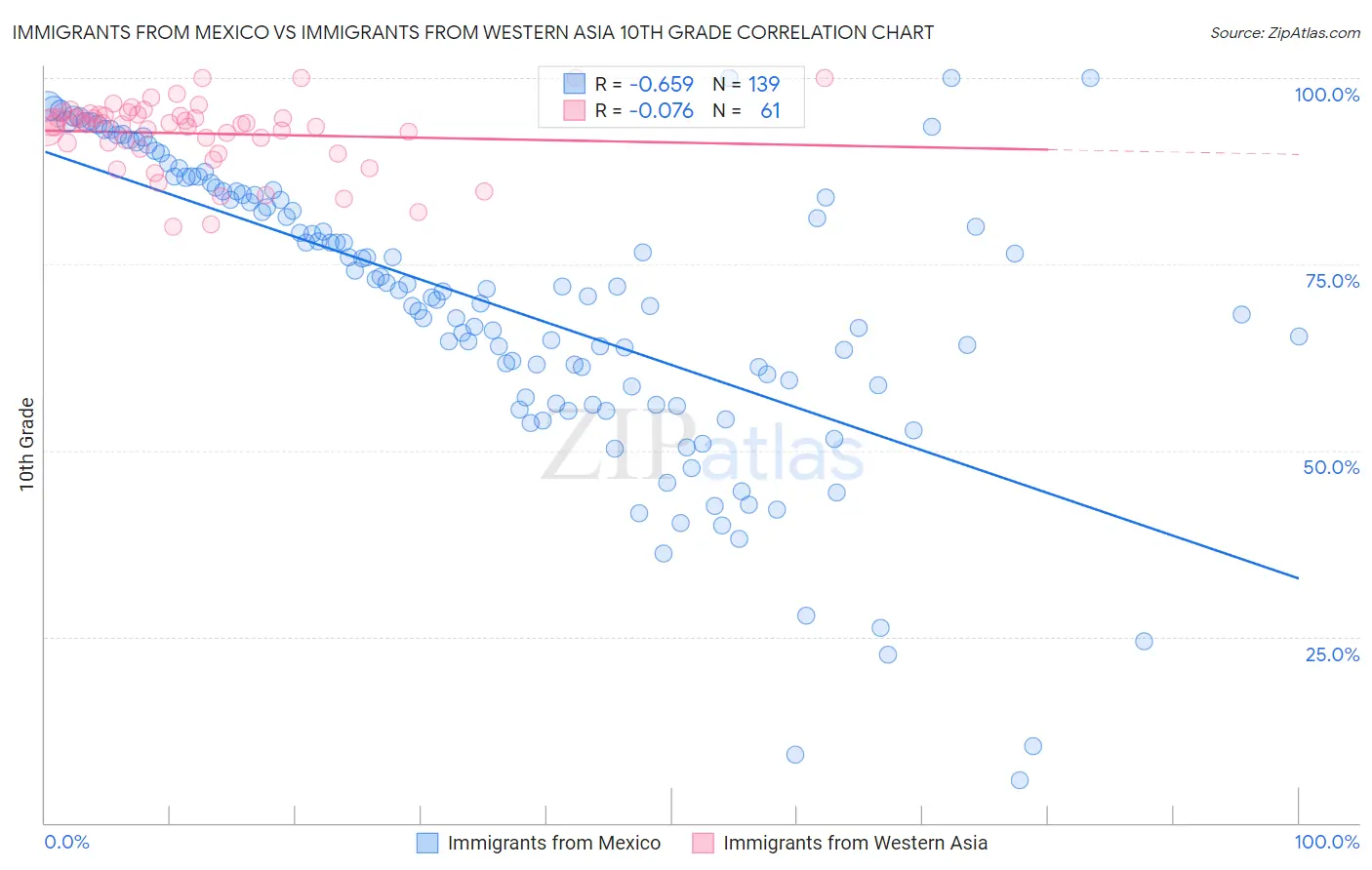 Immigrants from Mexico vs Immigrants from Western Asia 10th Grade