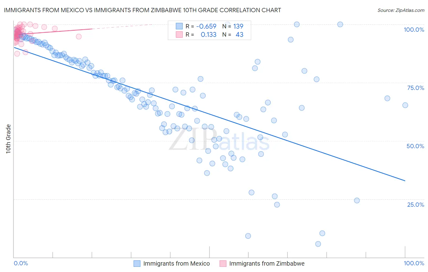 Immigrants from Mexico vs Immigrants from Zimbabwe 10th Grade