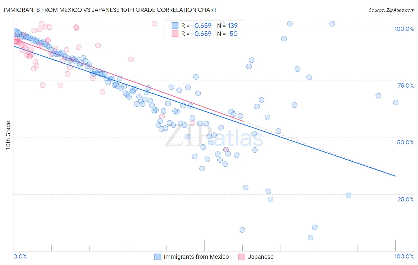 Immigrants from Mexico vs Japanese 10th Grade