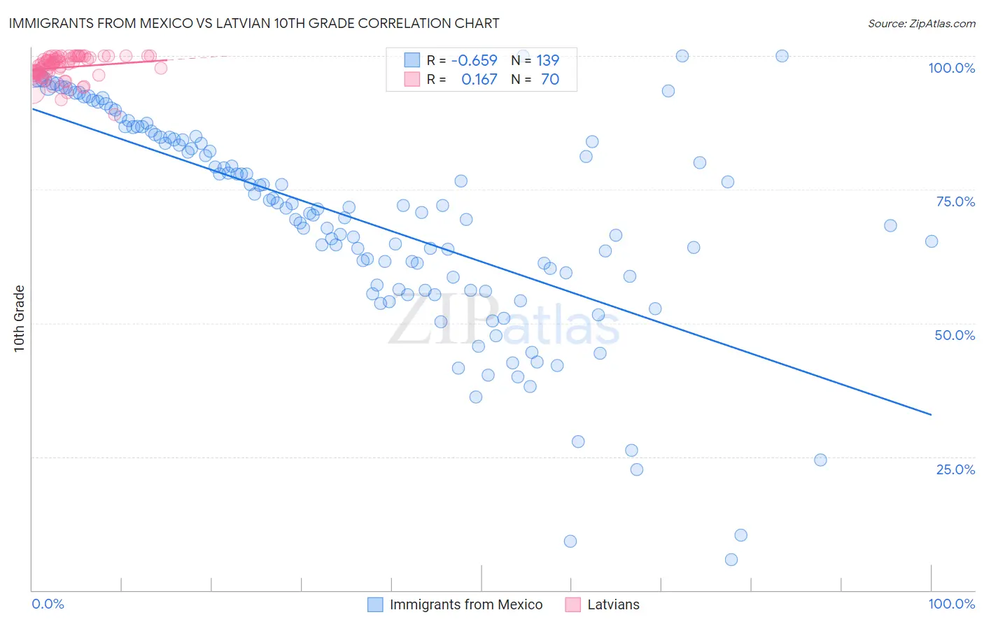 Immigrants from Mexico vs Latvian 10th Grade