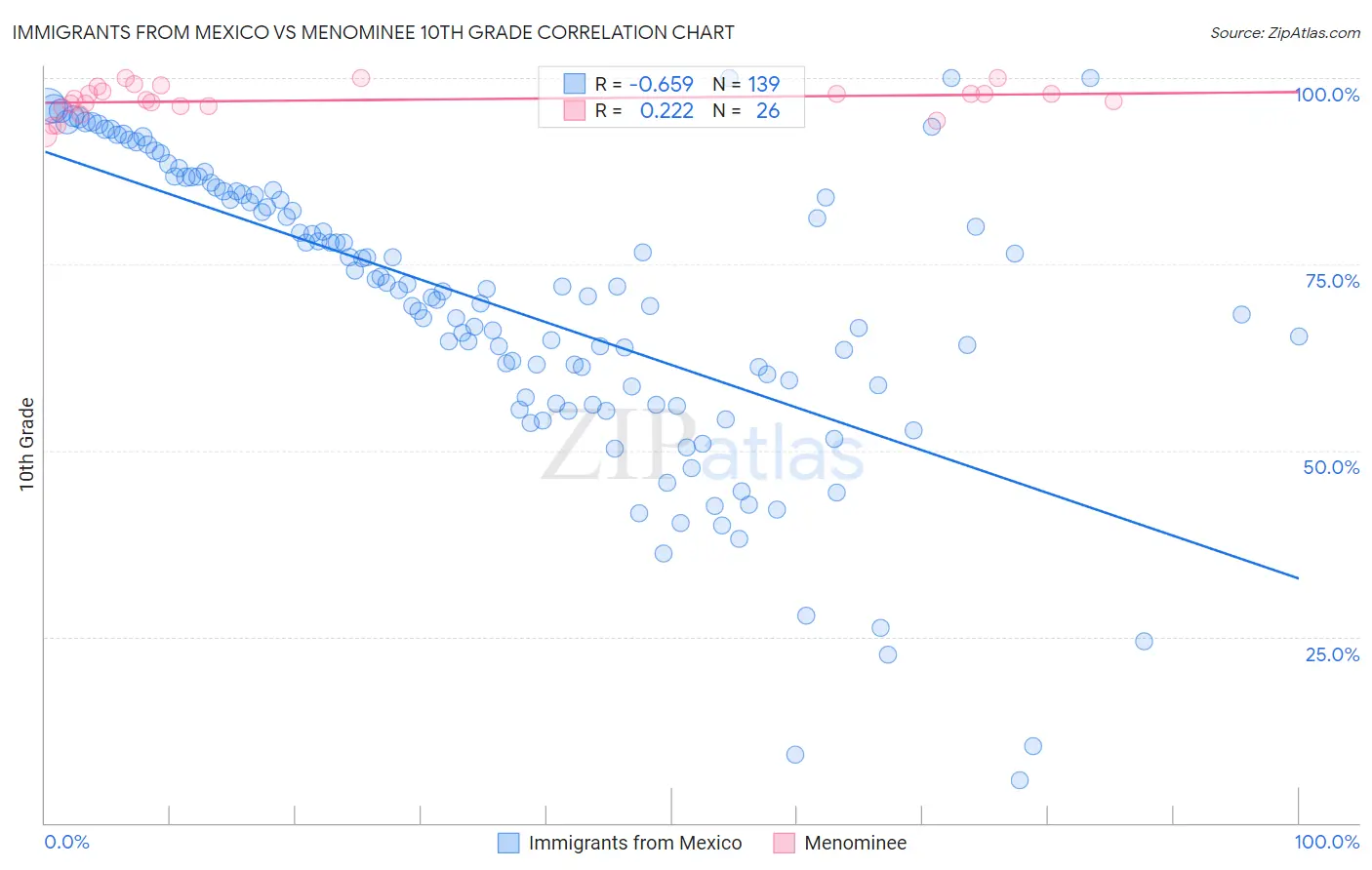 Immigrants from Mexico vs Menominee 10th Grade