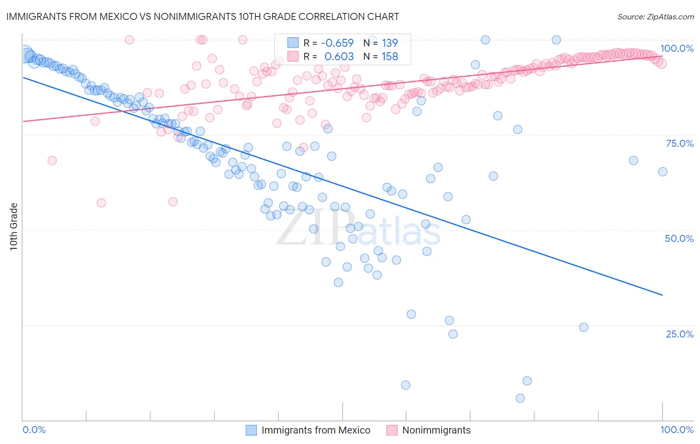 Immigrants from Mexico vs Nonimmigrants 10th Grade