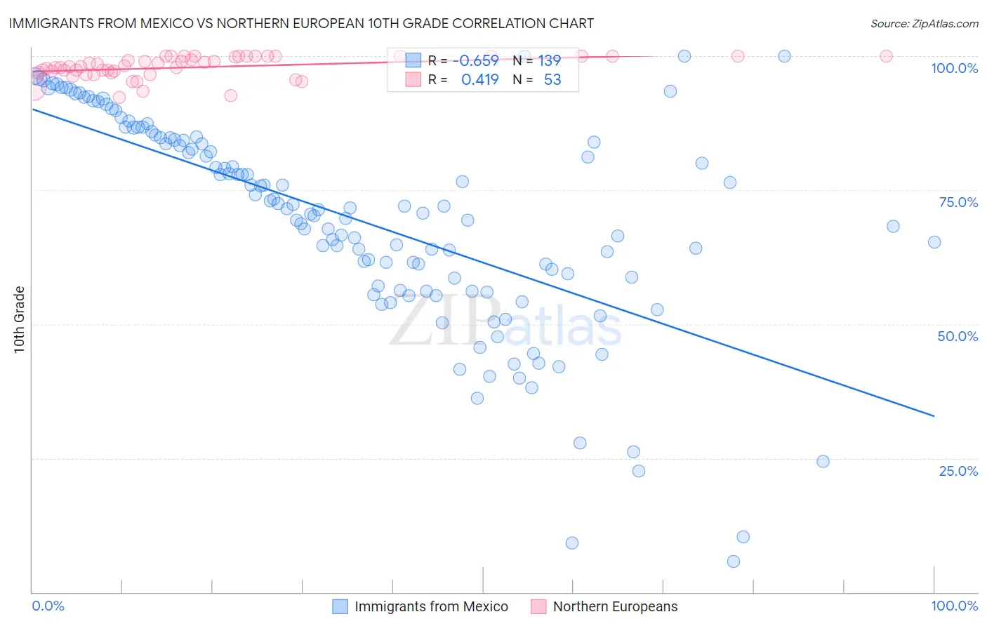 Immigrants from Mexico vs Northern European 10th Grade