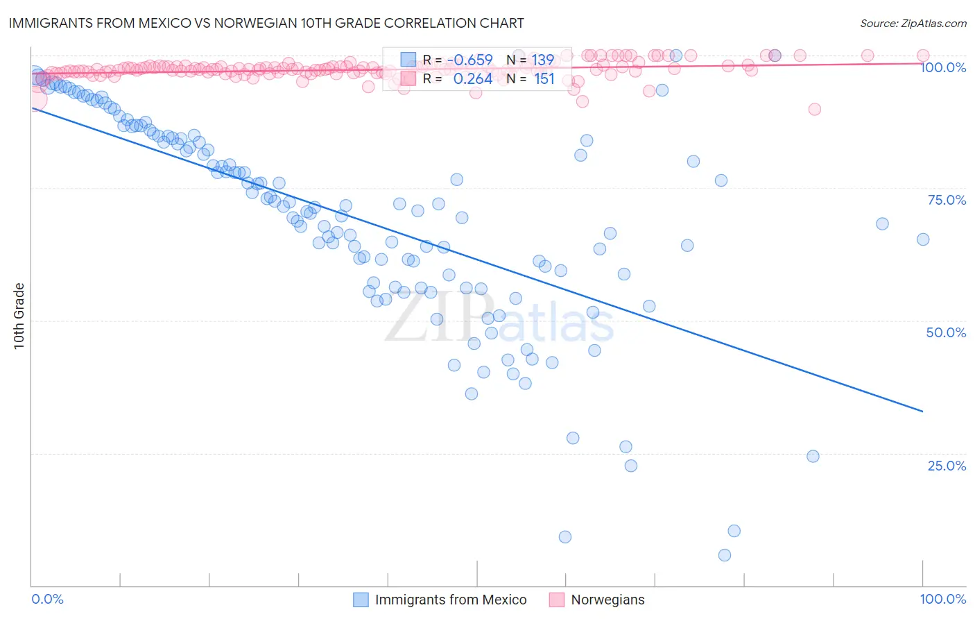 Immigrants from Mexico vs Norwegian 10th Grade