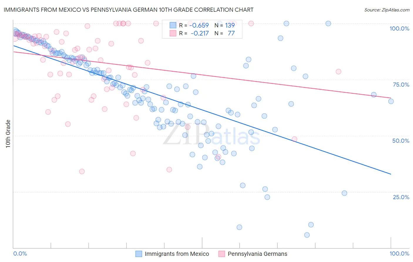 Immigrants from Mexico vs Pennsylvania German 10th Grade