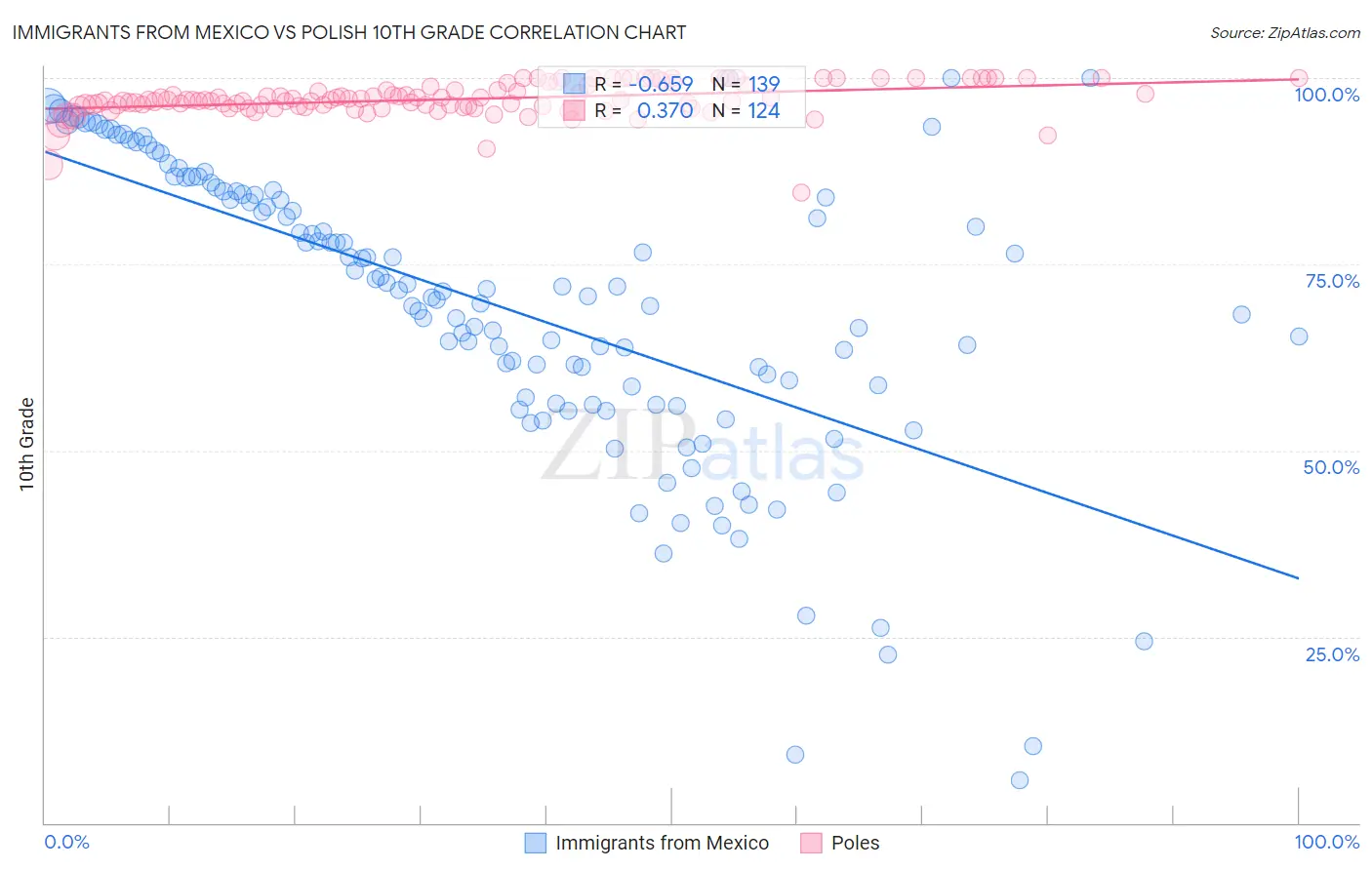 Immigrants from Mexico vs Polish 10th Grade