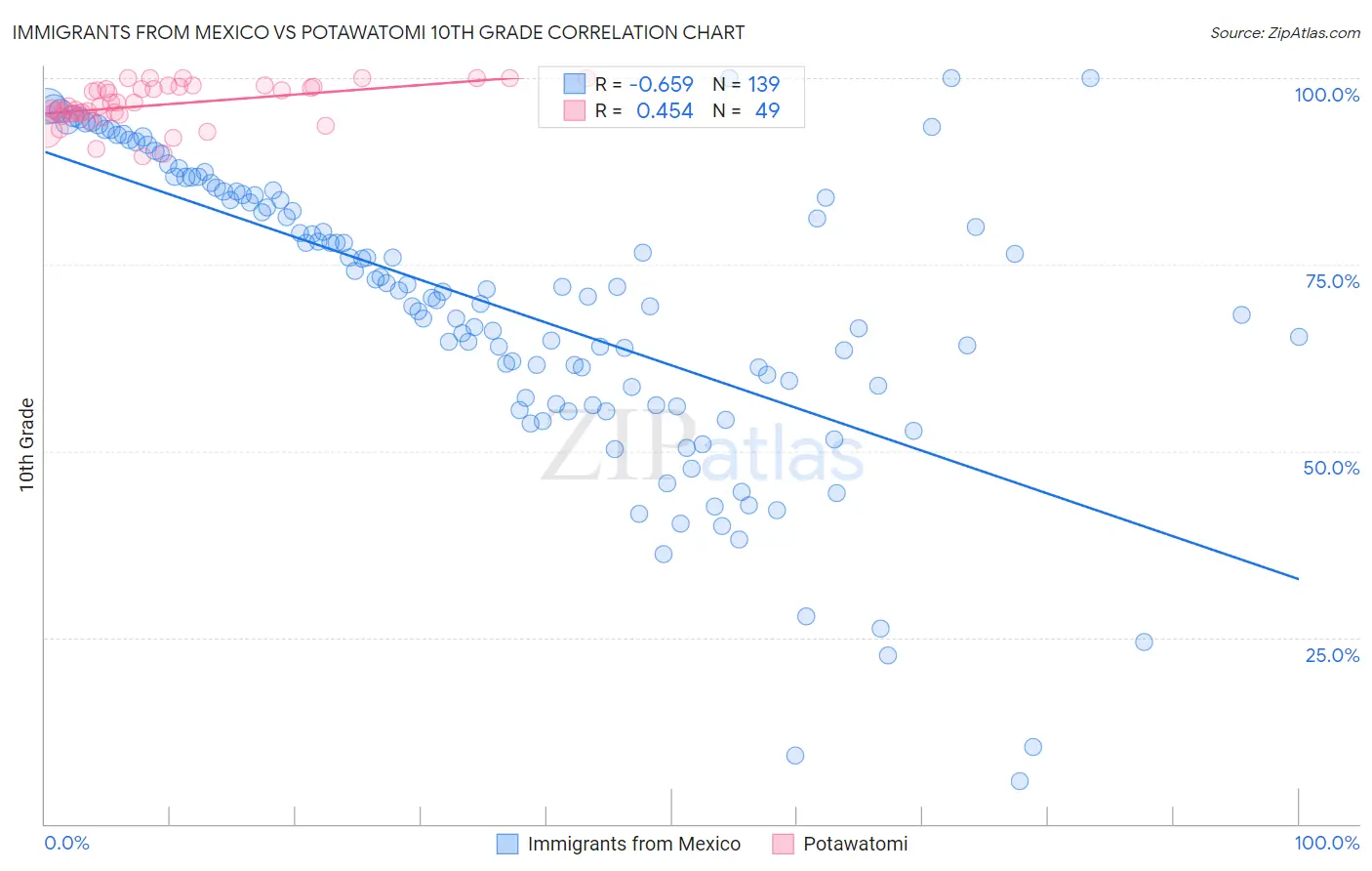 Immigrants from Mexico vs Potawatomi 10th Grade