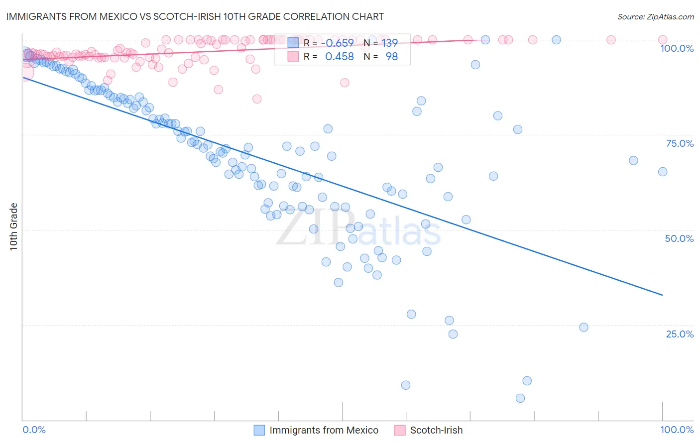 Immigrants from Mexico vs Scotch-Irish 10th Grade