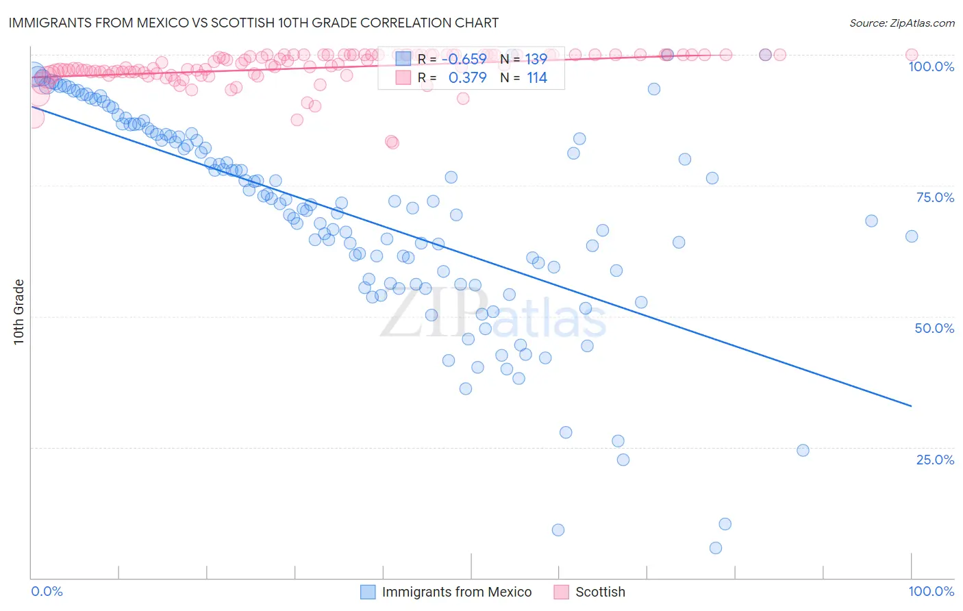 Immigrants from Mexico vs Scottish 10th Grade