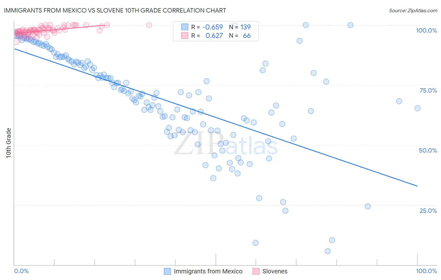 Immigrants from Mexico vs Slovene 10th Grade