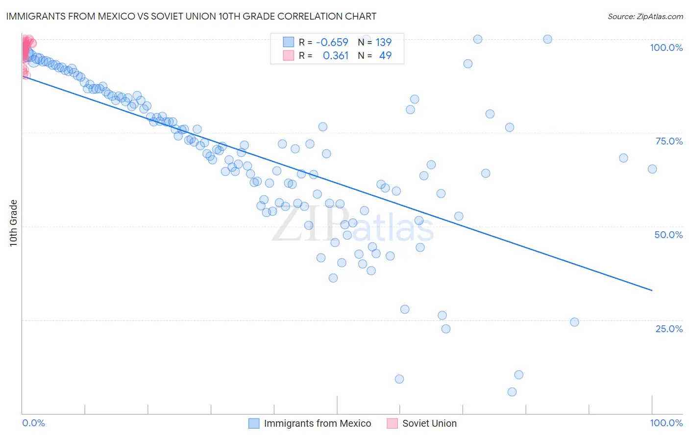 Immigrants from Mexico vs Soviet Union 10th Grade