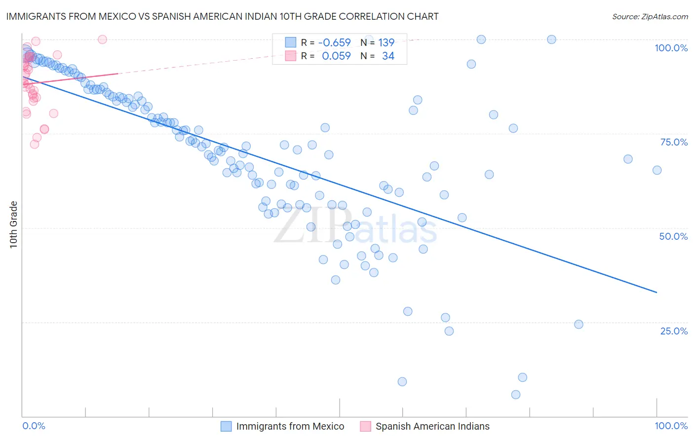 Immigrants from Mexico vs Spanish American Indian 10th Grade