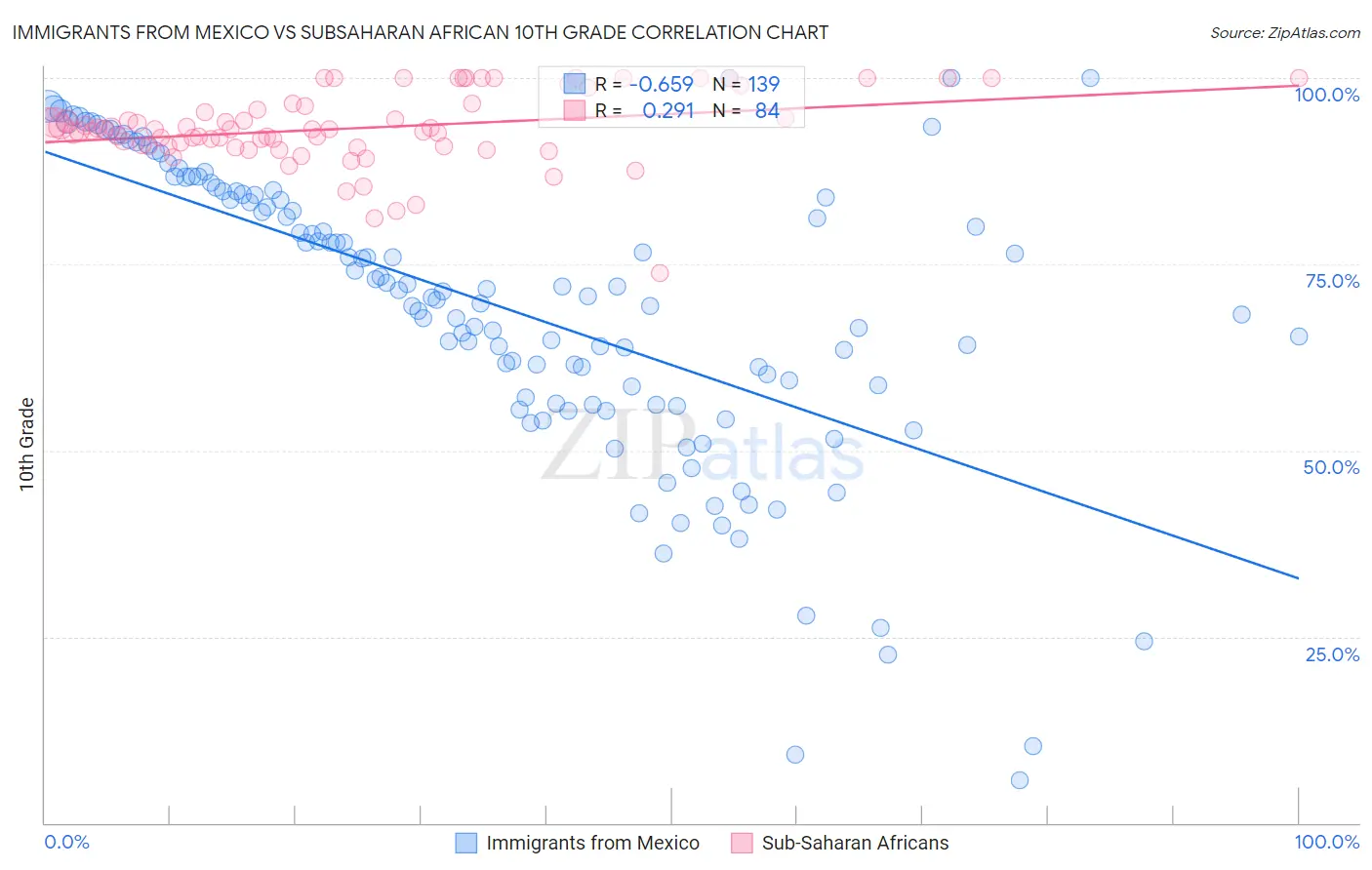 Immigrants from Mexico vs Subsaharan African 10th Grade