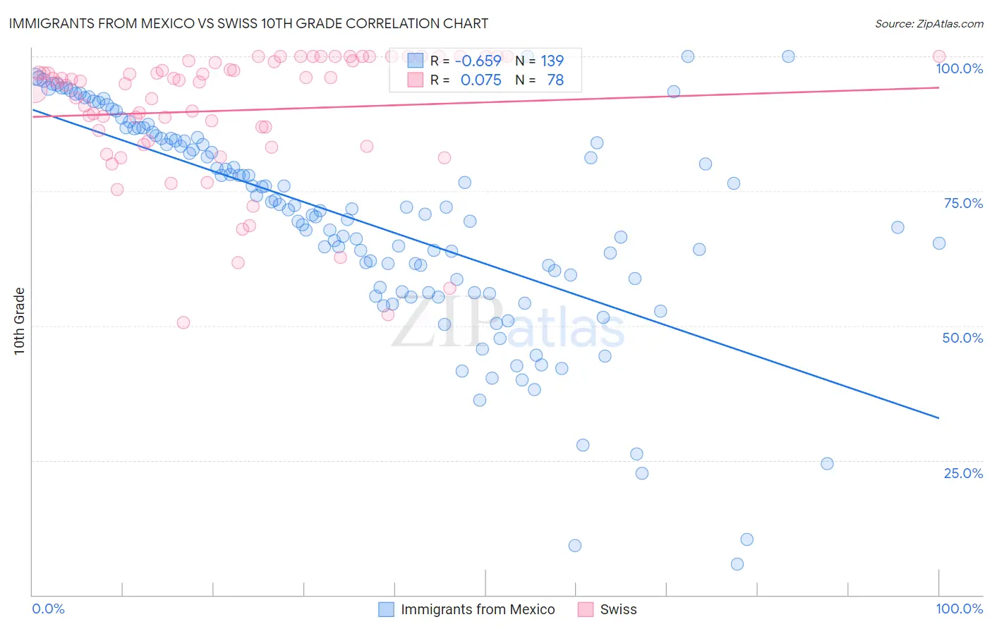 Immigrants from Mexico vs Swiss 10th Grade