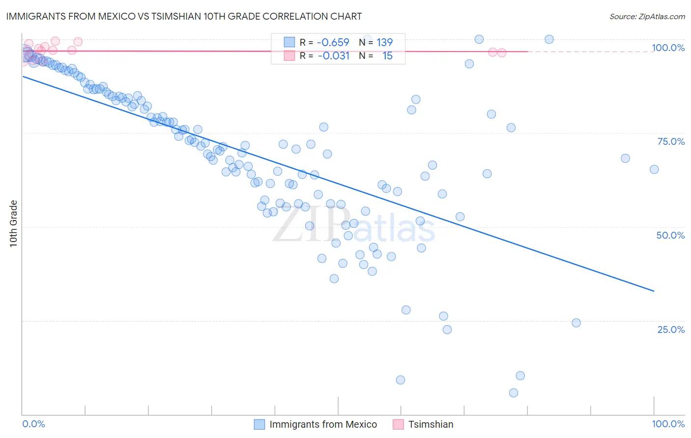 Immigrants from Mexico vs Tsimshian 10th Grade