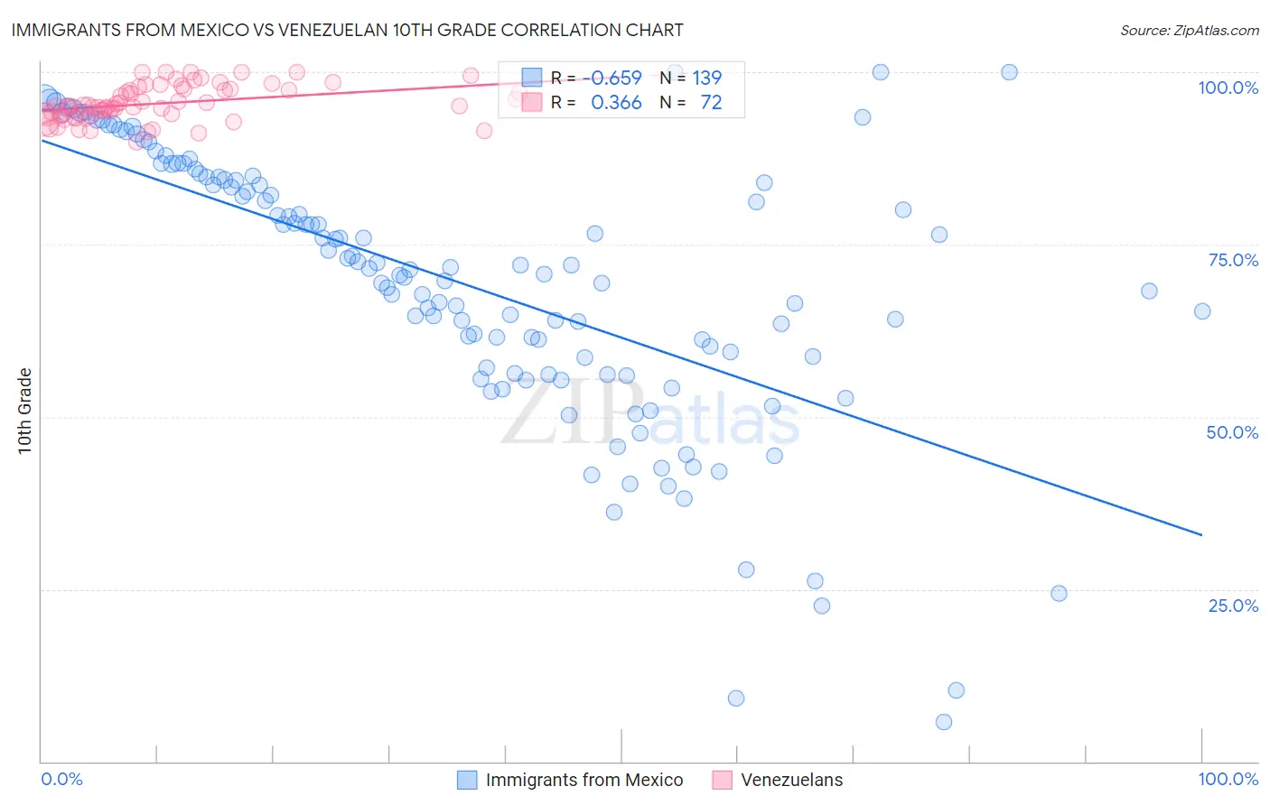 Immigrants from Mexico vs Venezuelan 10th Grade