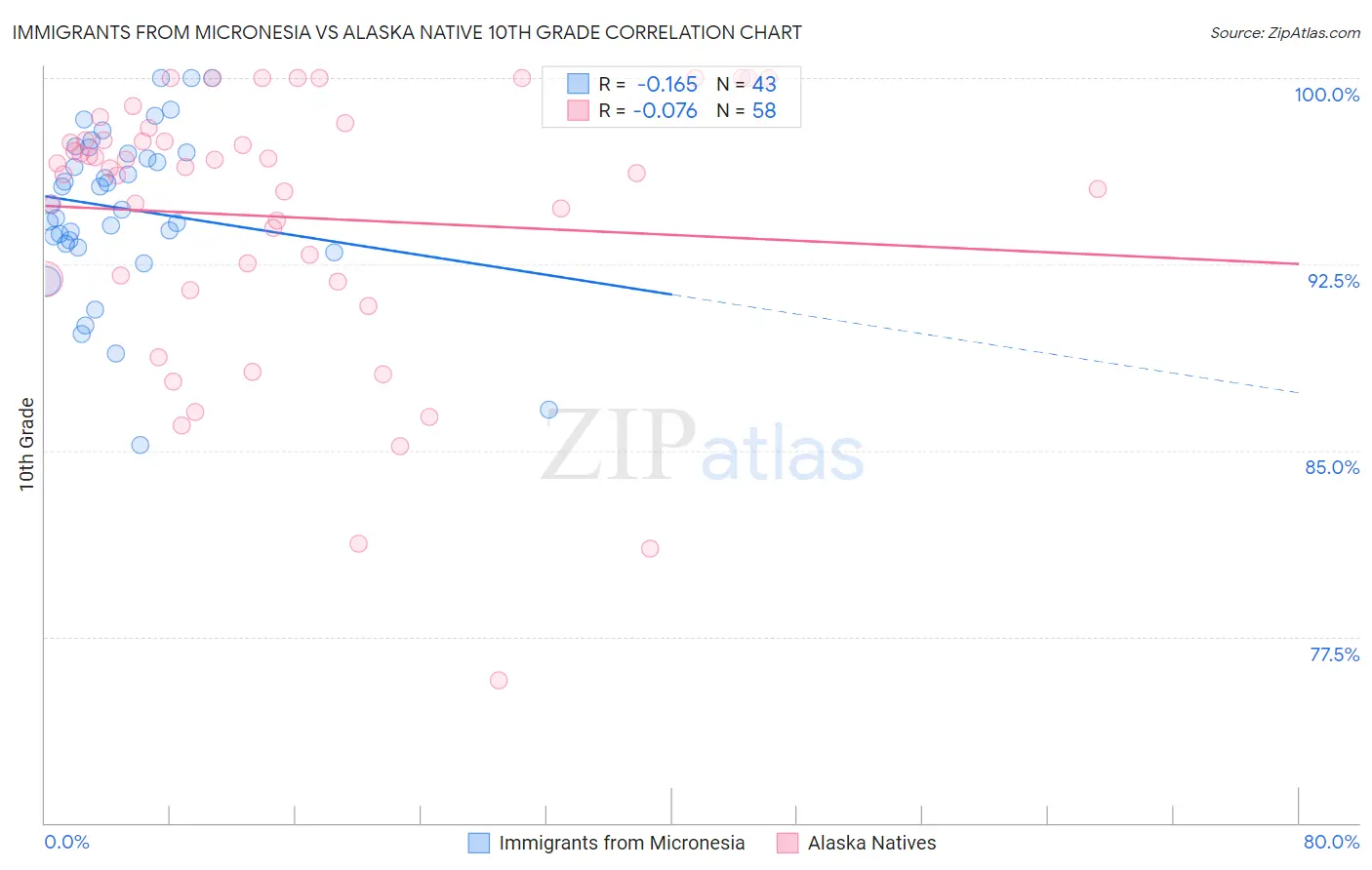 Immigrants from Micronesia vs Alaska Native 10th Grade