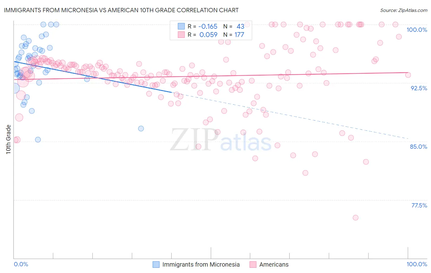 Immigrants from Micronesia vs American 10th Grade